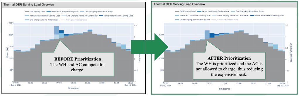 Before and after the thermal prioritization scheme