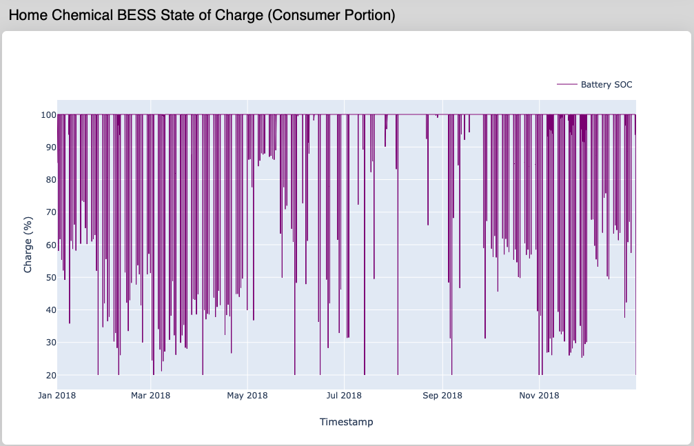 BESS State of Charge Plot