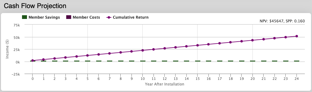 Cashflow Projection plot