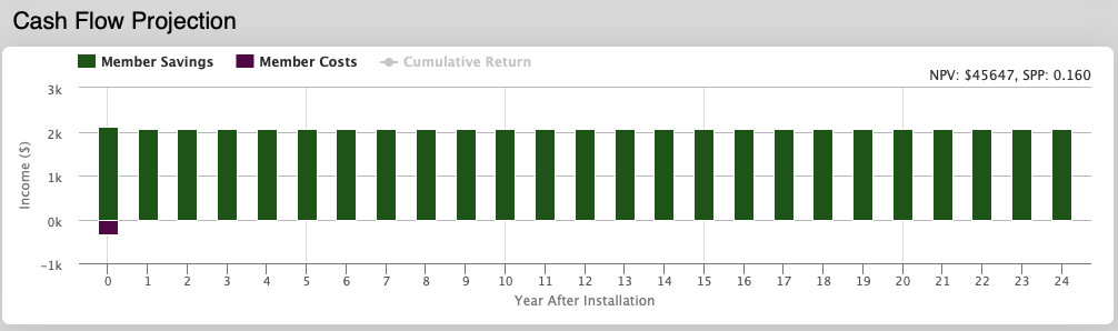 Cashflow Projection plot with cumulative return toggled off