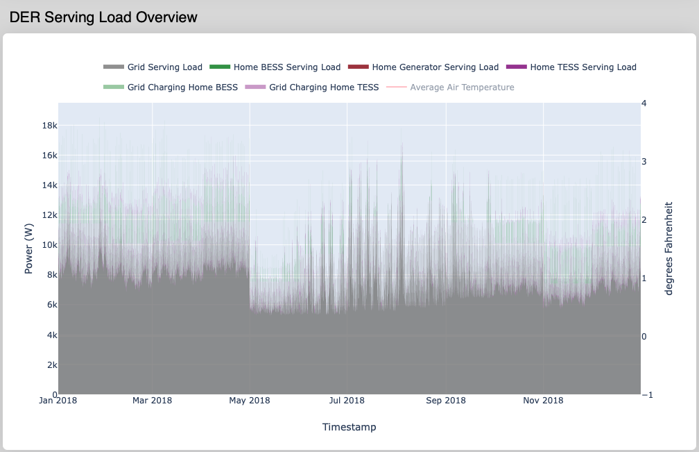 DER Serving Load Overview Plot