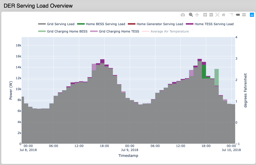 DER Serving Load Overview Plot zoomed into a two-day window