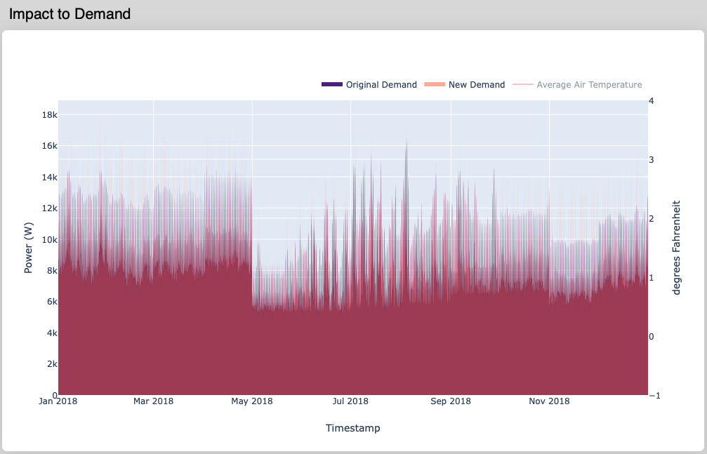 Impact to Demand Plot