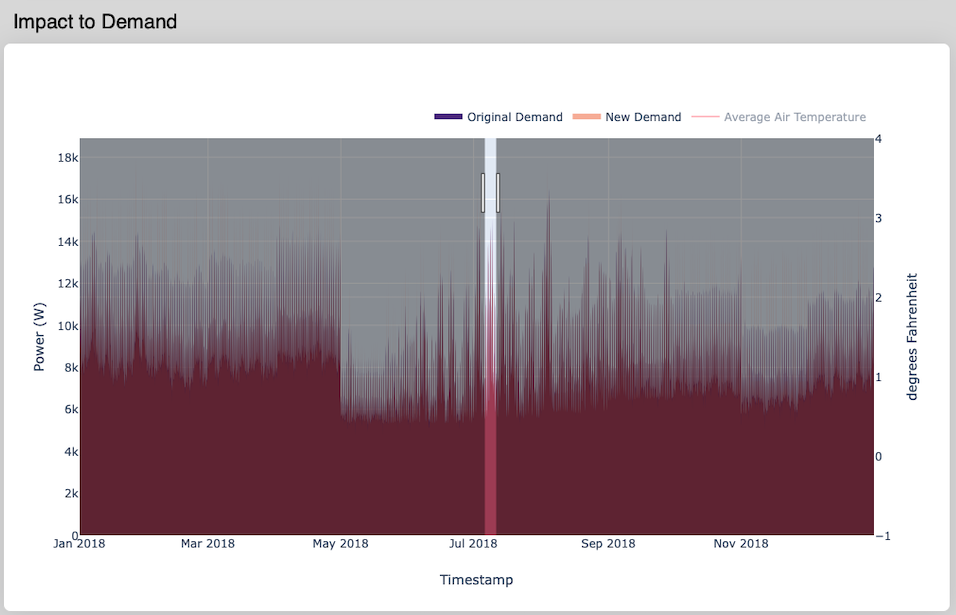 How to Zoom In the Impact to Demand Plot