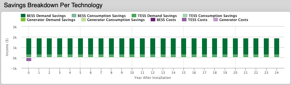 Savings Breakdown Per Technology Plot