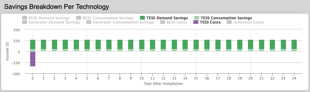 Savings Breakdown Per Technology Plot TESS example