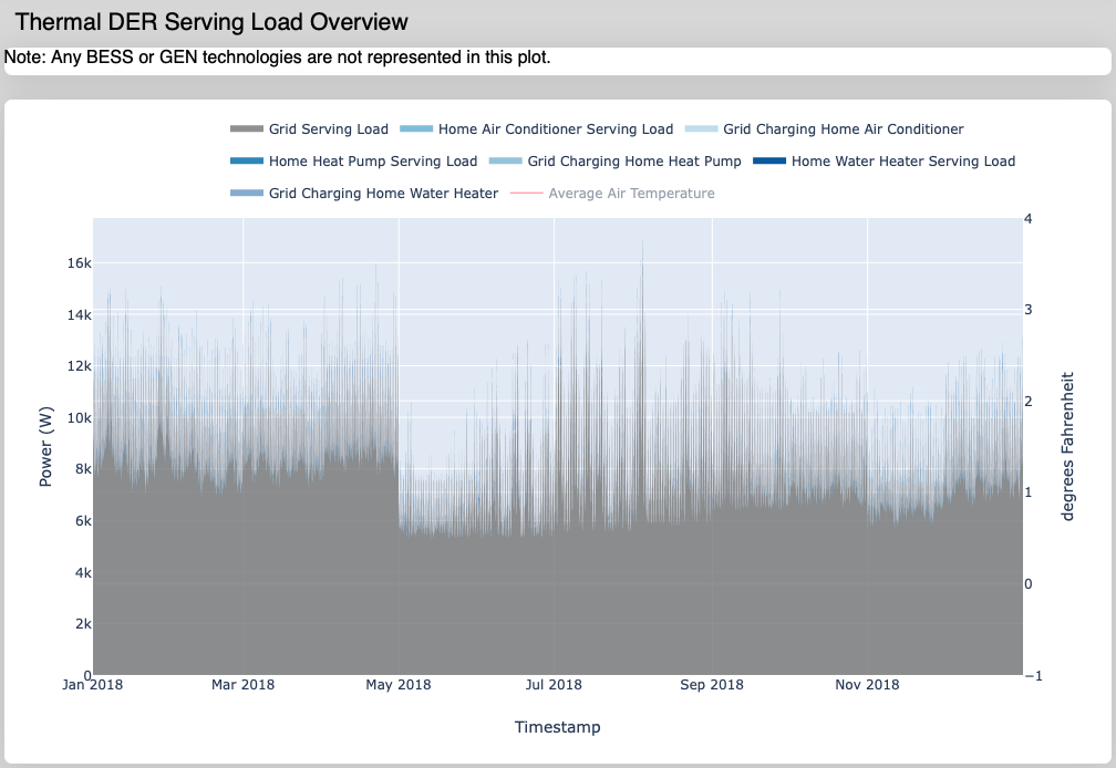 Thermal DER Serving Load Overview plot