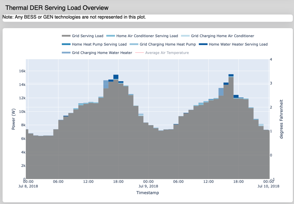 Thermal DER Serving Load Overview plot zoomed in on two days scale
