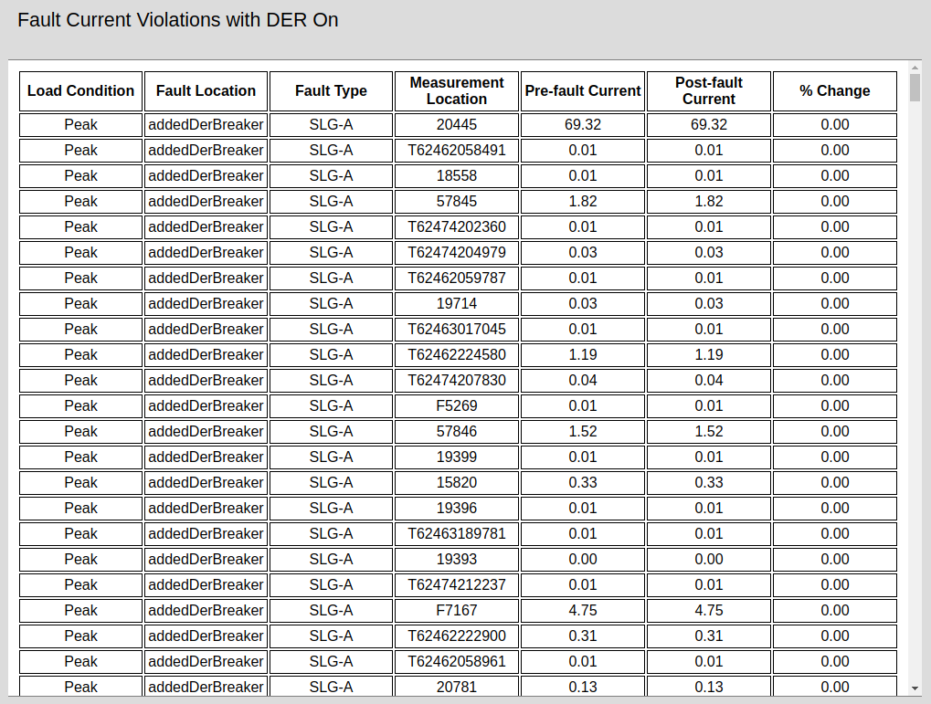 fault current table
