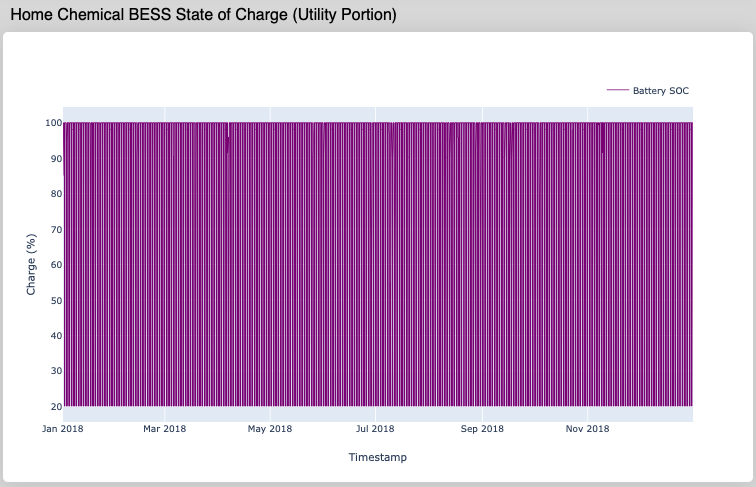 Chemical battery state of charge plot
