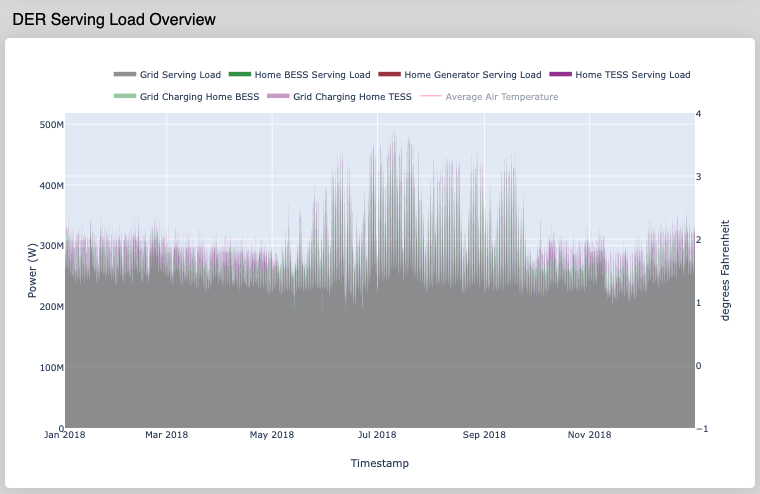 DER Serving Load Overview Plot