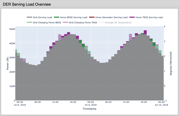 DER Serving Load Overview Plot zoomed into a two-day window