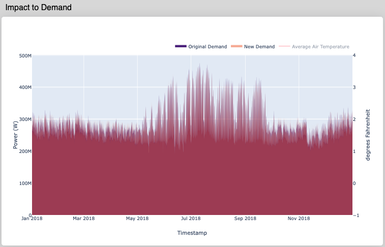 Impact to Demand Plot