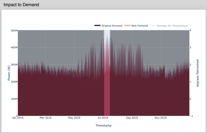 How to Zoom In the Impact to Demand Plot