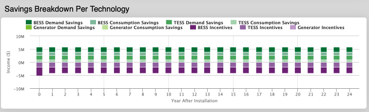 Savings Breakdown Per Technology Plot