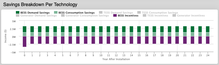 Savings Breakdown Per Technology Plot BESS example
