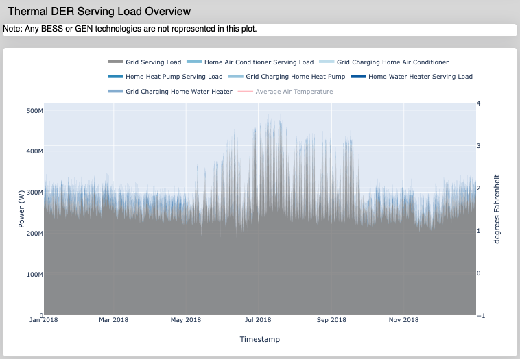 Thermal DER Serving Load Overview plot