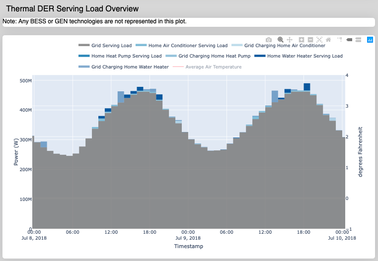 Thermal DER Serving Load Overview plot zoomed in on two days scale