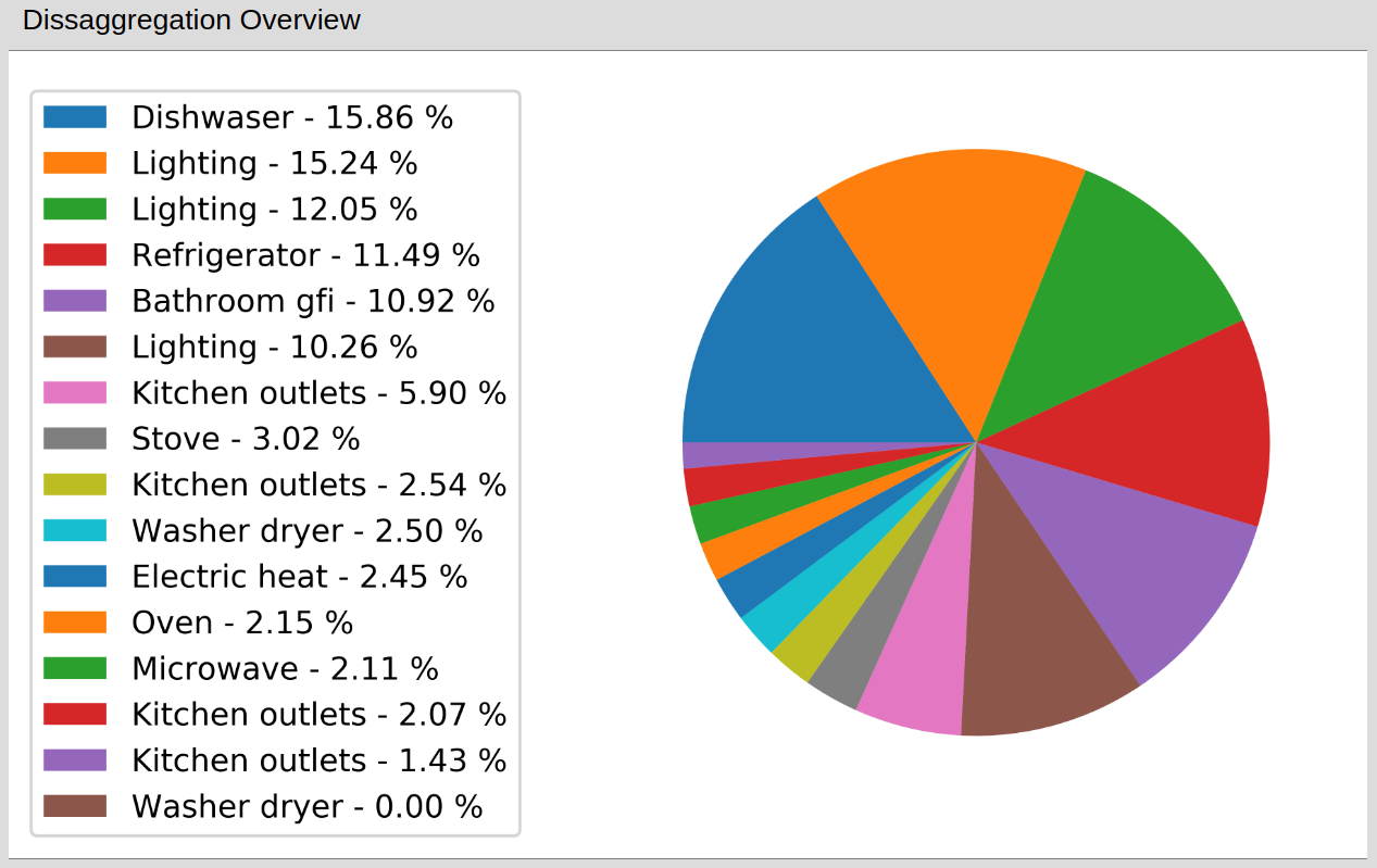 disagg pie chart