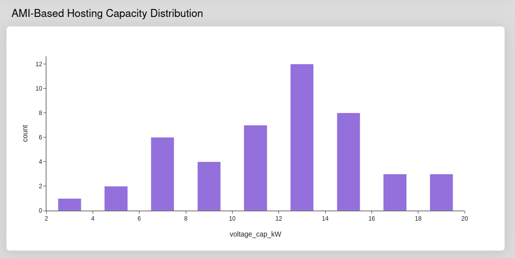 Distribution