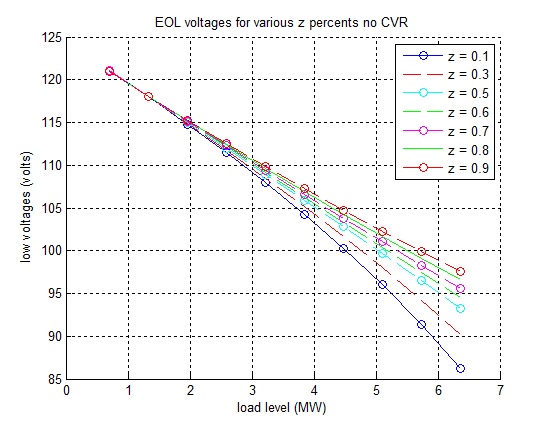 EoL vs ZIP variation